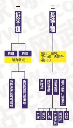 不打無準備之戰,最全裝修流程請收好